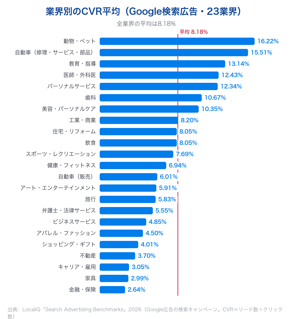 業界別のCVR平均（Google検索広告・23業界、全業界平均8.18%）