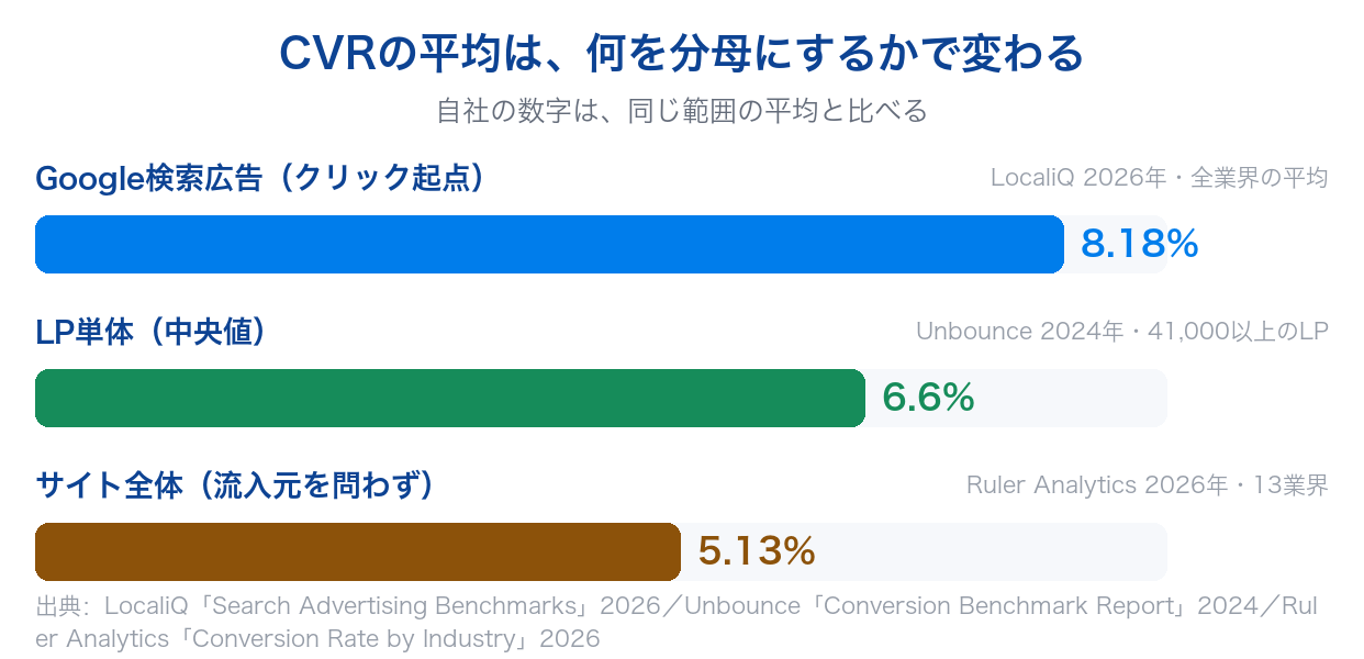 CVRの平均：Google検索広告8.18%、LP単体6.6%（中央値）、サイト全体5.13%