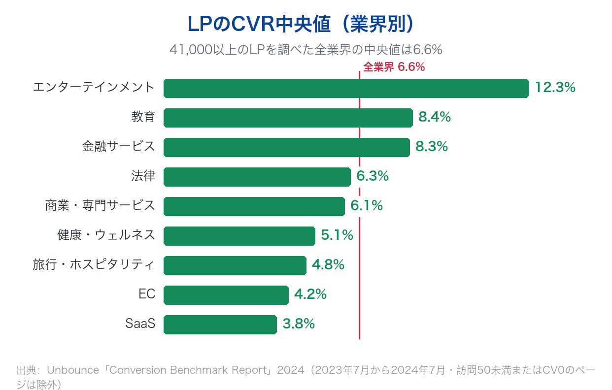 LPのCVR中央値（業界別、全業界6.6%）
