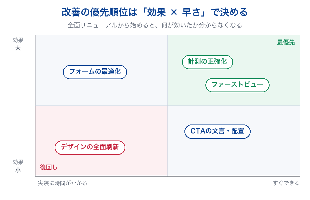 CVR改善の優先順位（効果の大きさ × 実装の早さ）