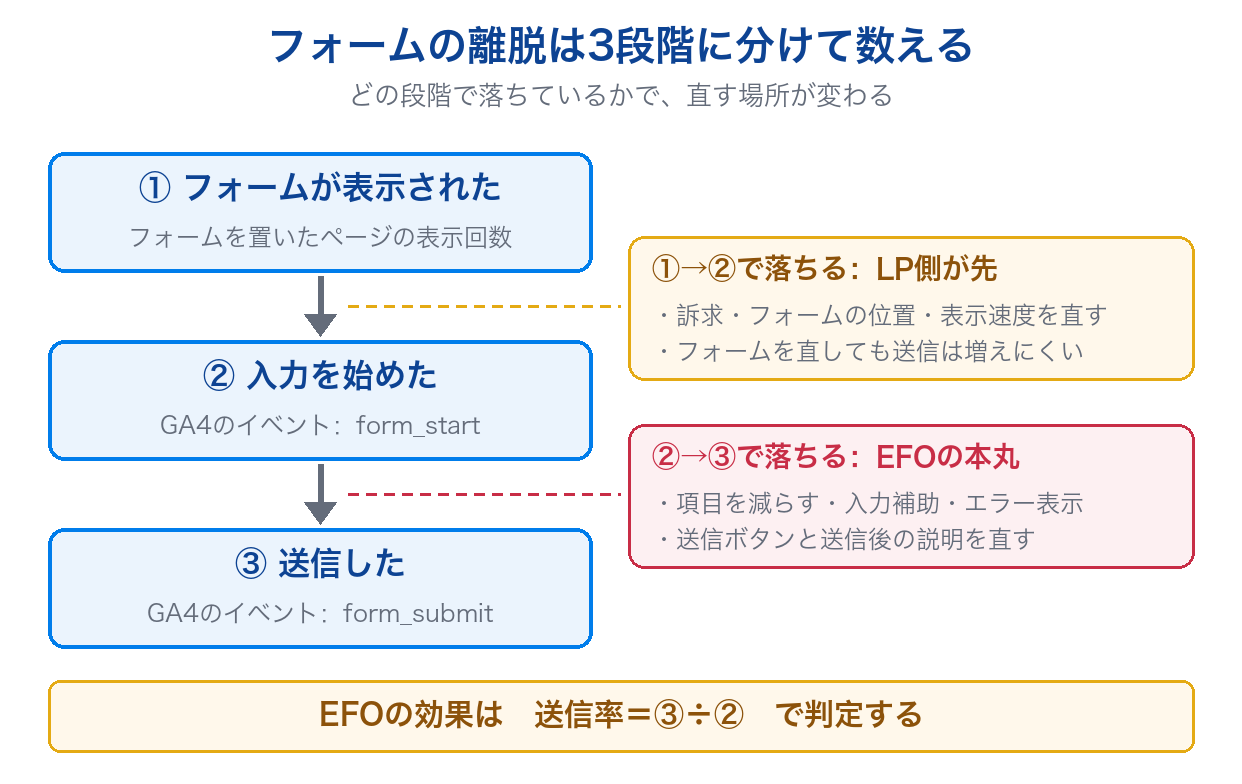 EFOでフォームの離脱を表示・入力開始・送信の3段階に分けて数える図