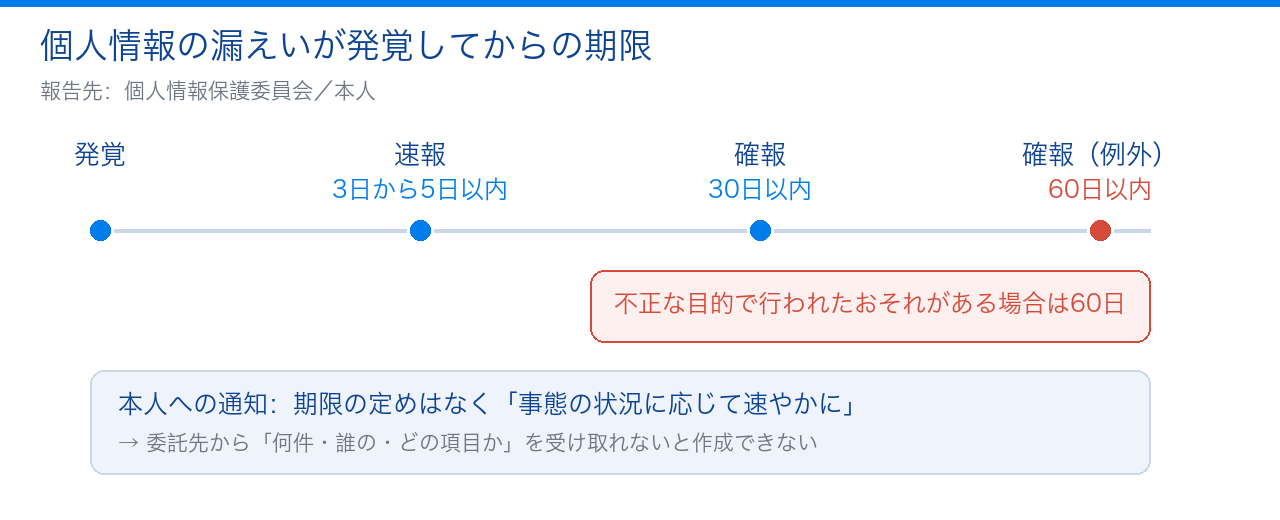 個人情報の漏えい発覚から速報・確報・本人通知までの期限を示した図|委託元の責任