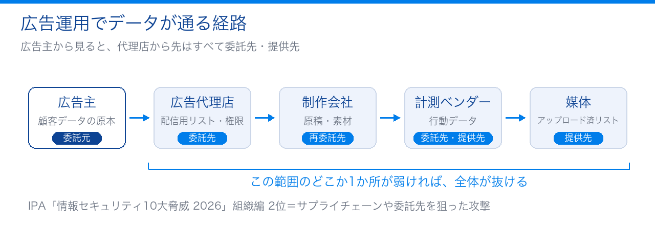 広告運用でデータが通る経路と委託先の範囲を示した図｜委託先の情報漏洩の責任
