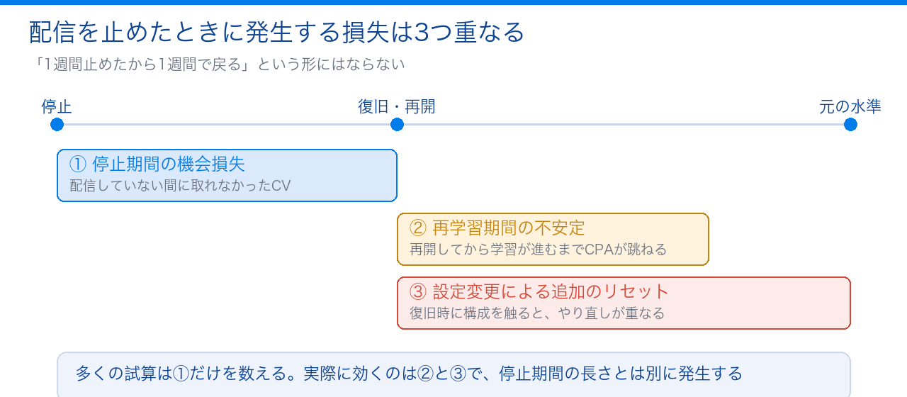 配信を止めたときに発生する3つの損失を時系列で示した図｜ランサムウェアの情報漏洩対策