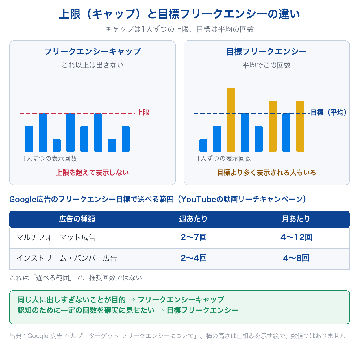 フリークエンシーキャップ（1人ずつの上限）と目標フリークエンシー（平均の回数）の違いと、Google広告のフリークエンシー目標で選べる範囲を示した図