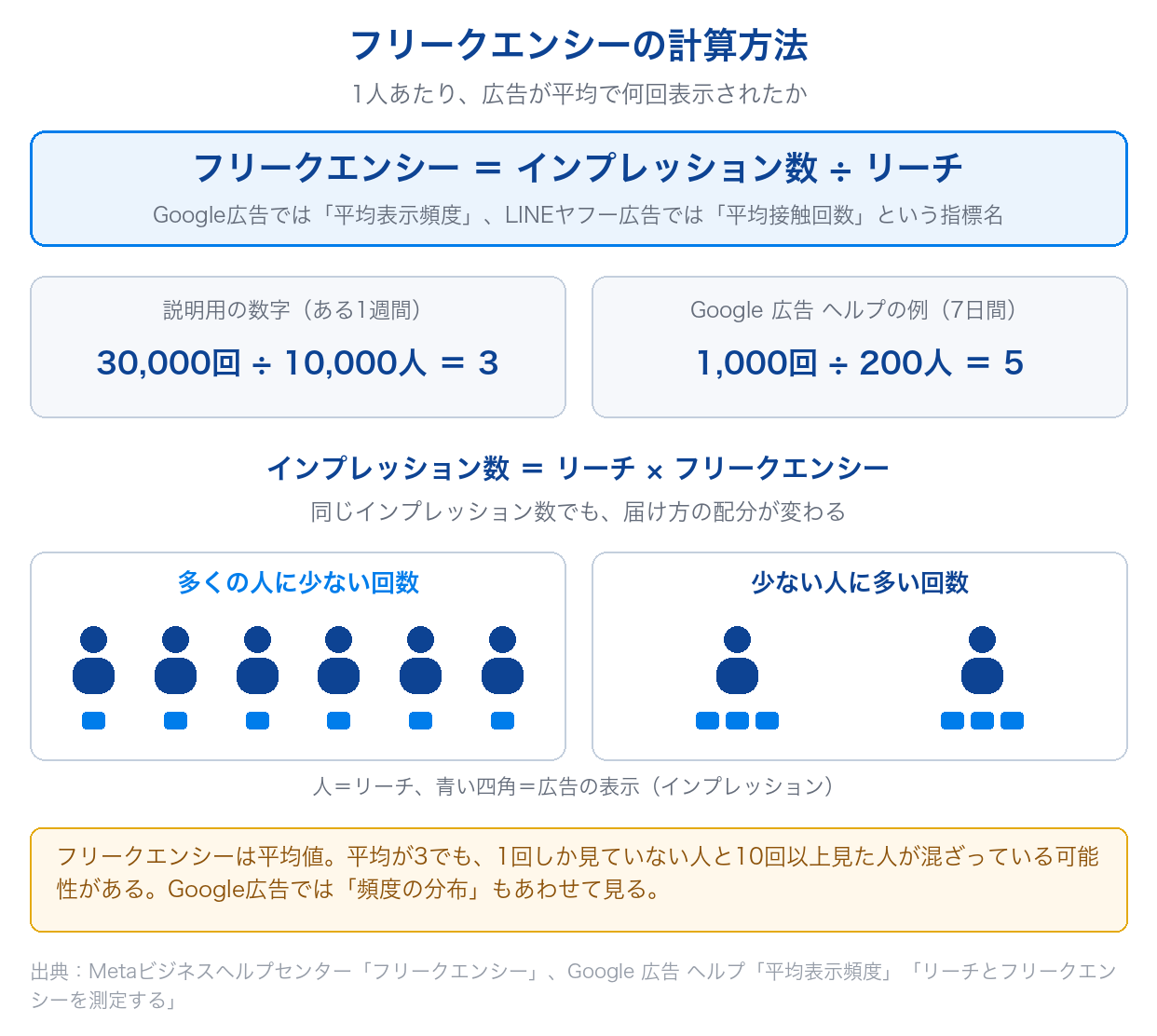 フリークエンシーの計算方法（インプレッション数÷リーチ）と、同じインプレッション数でもリーチとフリークエンシーの配分が変わることを示した図