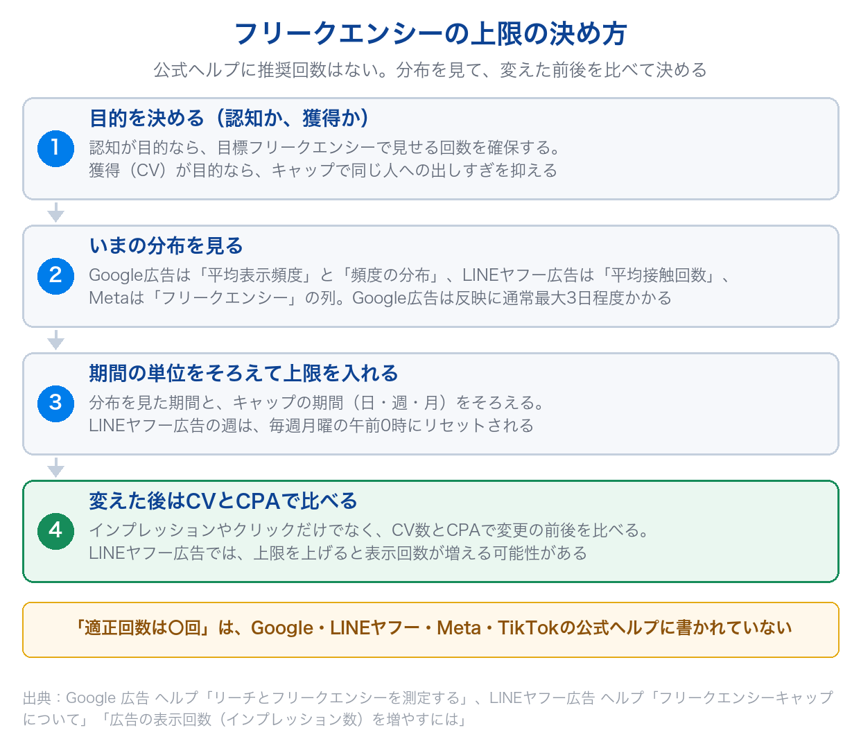 フリークエンシーの上限の決め方を、目的を決める・分布を見る・期間をそろえて上限を入れる・CVとCPAで比べるの4つの手順で示した図