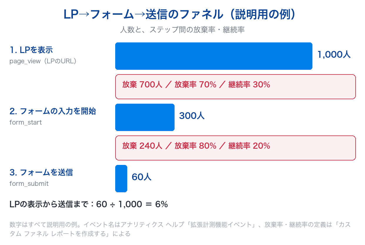 説明用の例として、LPを表示した1,000人のうち300人がフォームの入力を開始し60人が送信した場合の、ステップごとの人数と放棄率・継続率を示したファネルの図