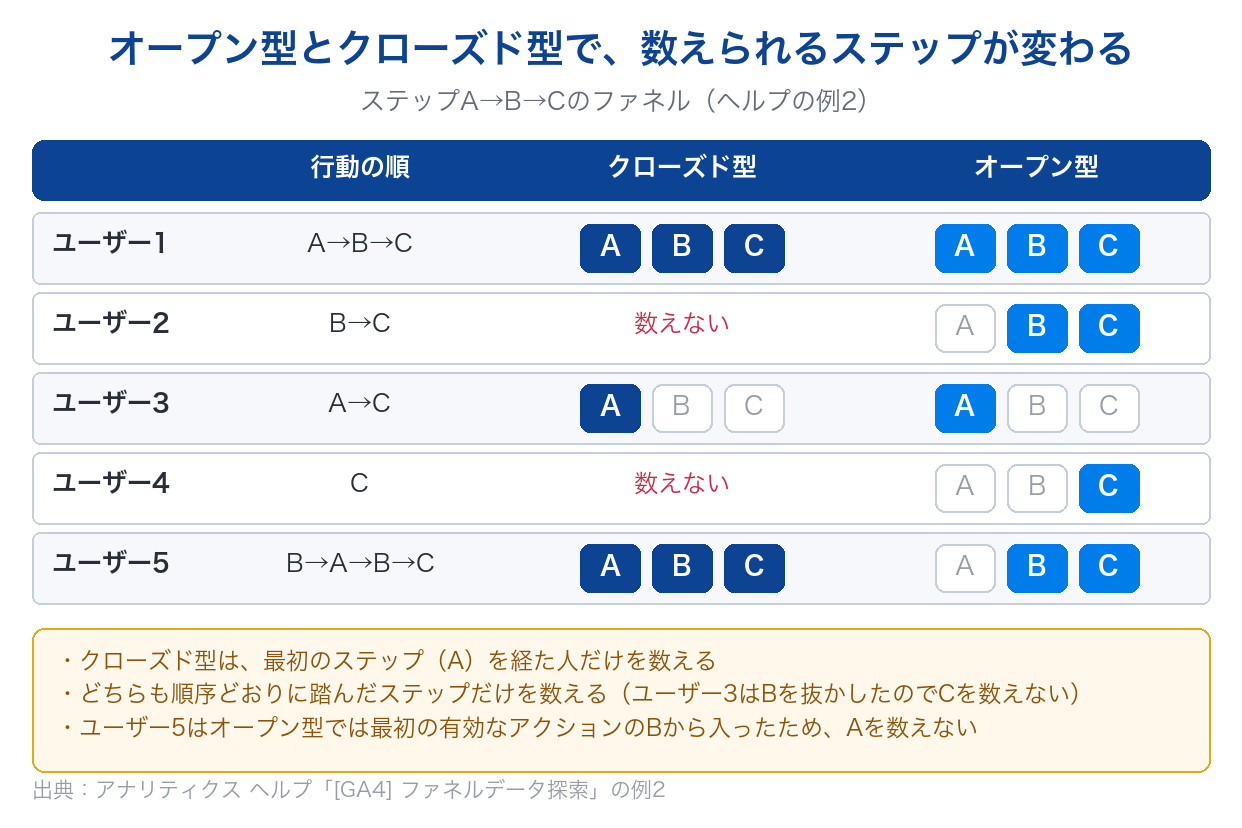 ステップA→B→Cのファネルで、5人のユーザーの行動がクローズド型とオープン型でそれぞれどのステップとして数えられるかを、アナリティクス ヘルプの例をもとに示した図