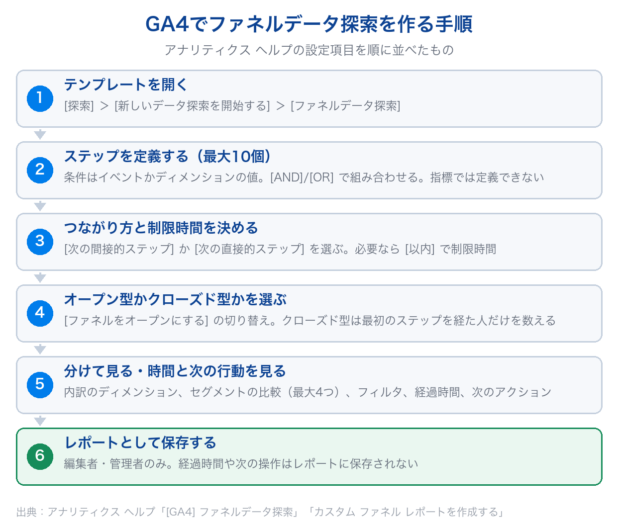 GA4でファネルデータ探索を作る手順を、テンプレートを開く・ステップを定義する・つながり方を決める・オープン型かクローズド型かを選ぶ・分けて見る・レポートとして保存するの6つで示した図