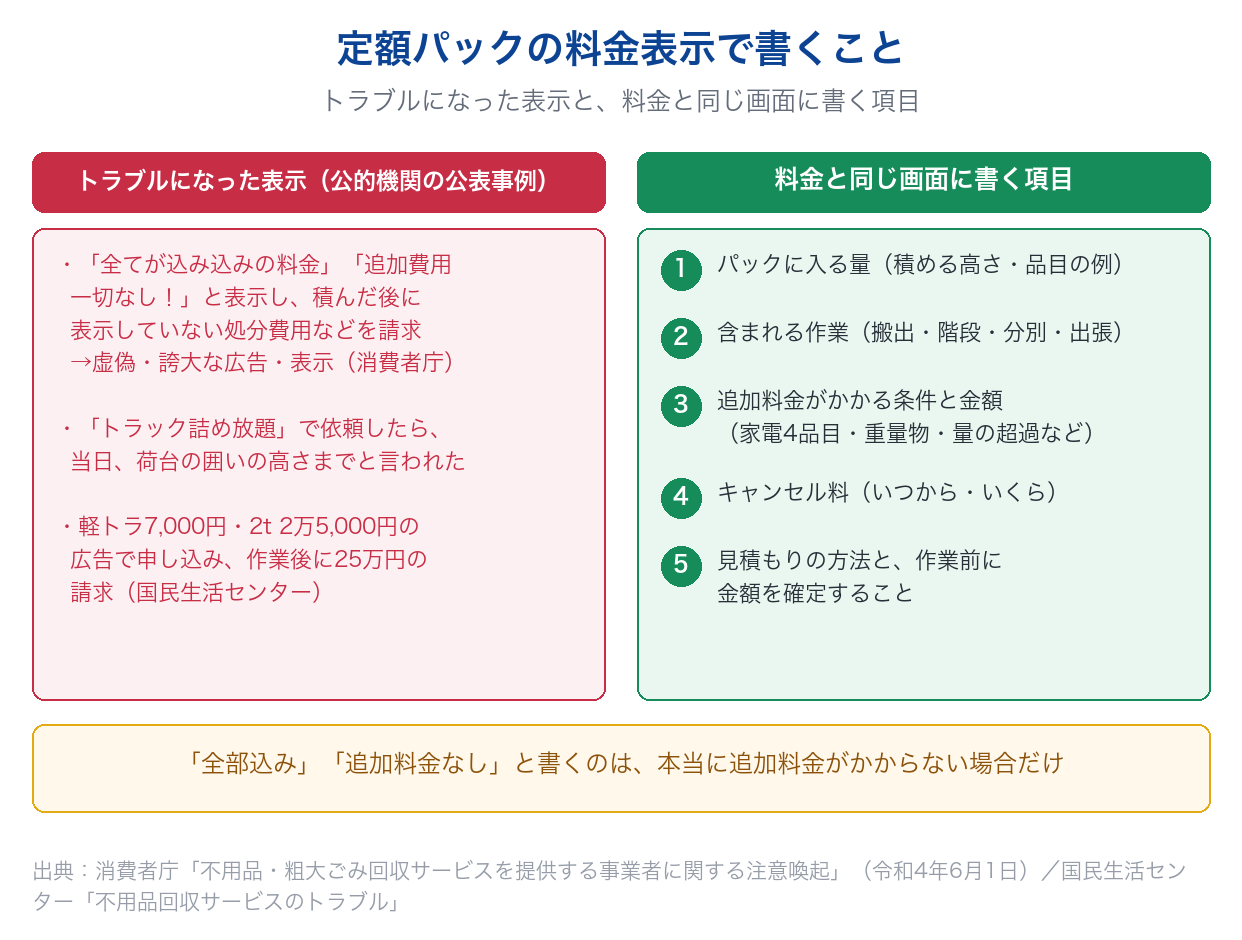 不用品回収の定額パックでトラブルになった表示の事例と、料金と同じ画面に書く5つの項目を並べた図