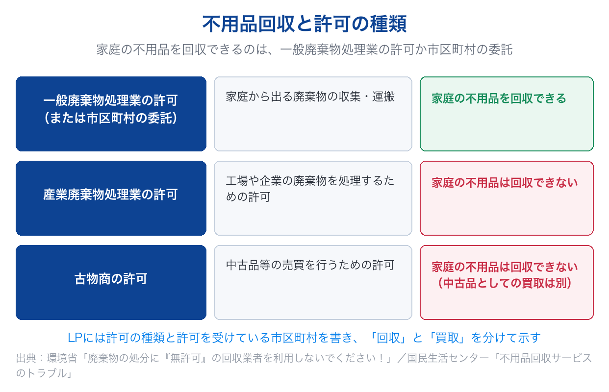 一般廃棄物処理業の許可・産業廃棄物処理業の許可・古物商の許可のうち、家庭の不用品を回収できるのはどれかを整理した図