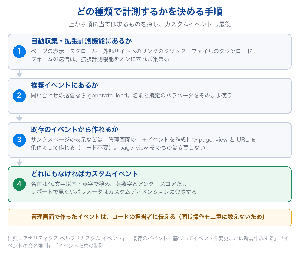 GA4でどの種類のイベントで計測するかを、拡張計測機能・推奨イベント・既存のイベントからの作成・カスタムイベントの順に確認する4つの手順で示した図