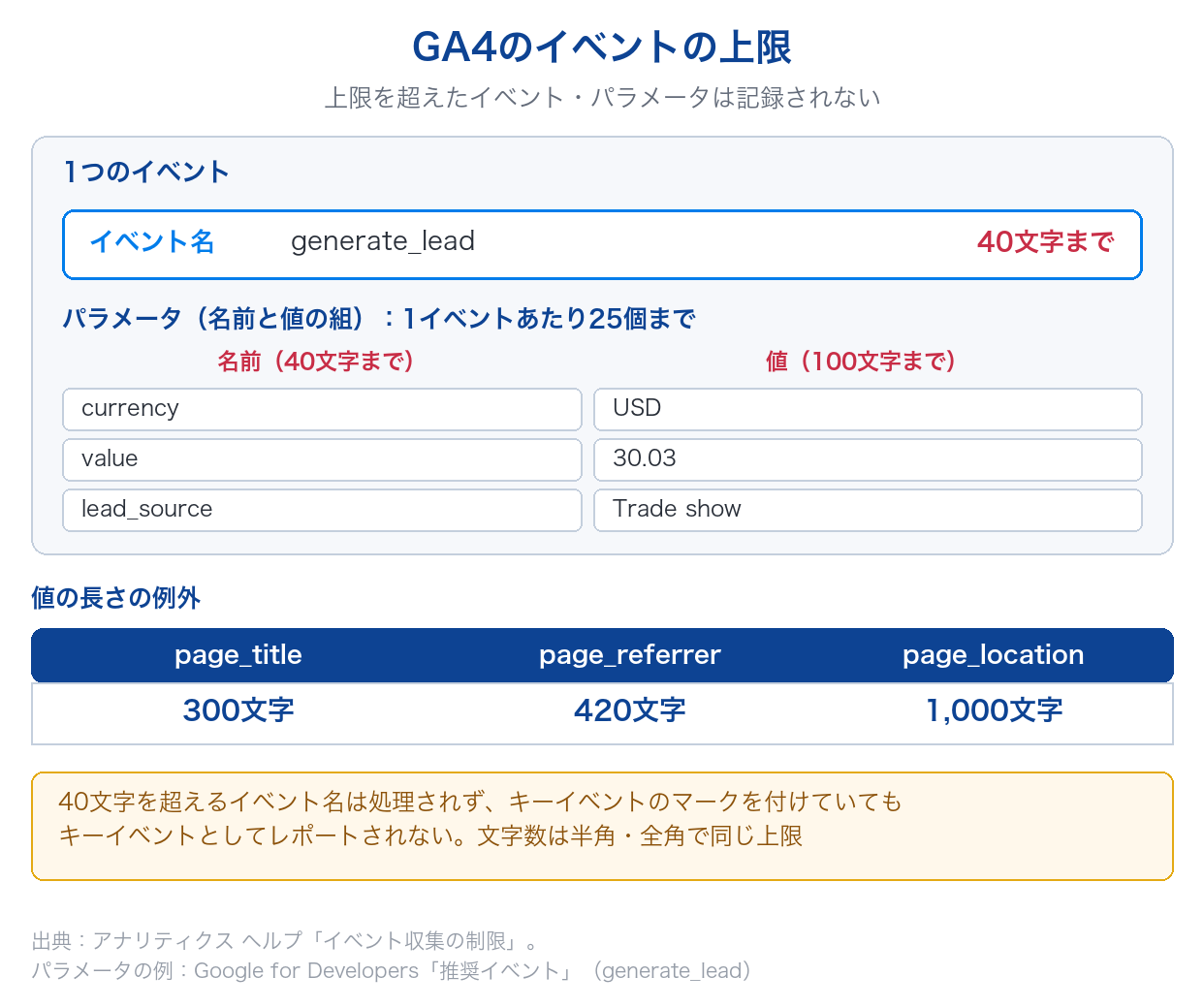 GA4のイベントの上限(イベント名40文字・パラメータ25個・パラメータ名40文字・値100文字と、page_title・page_referrer・page_locationの例外)を示した図