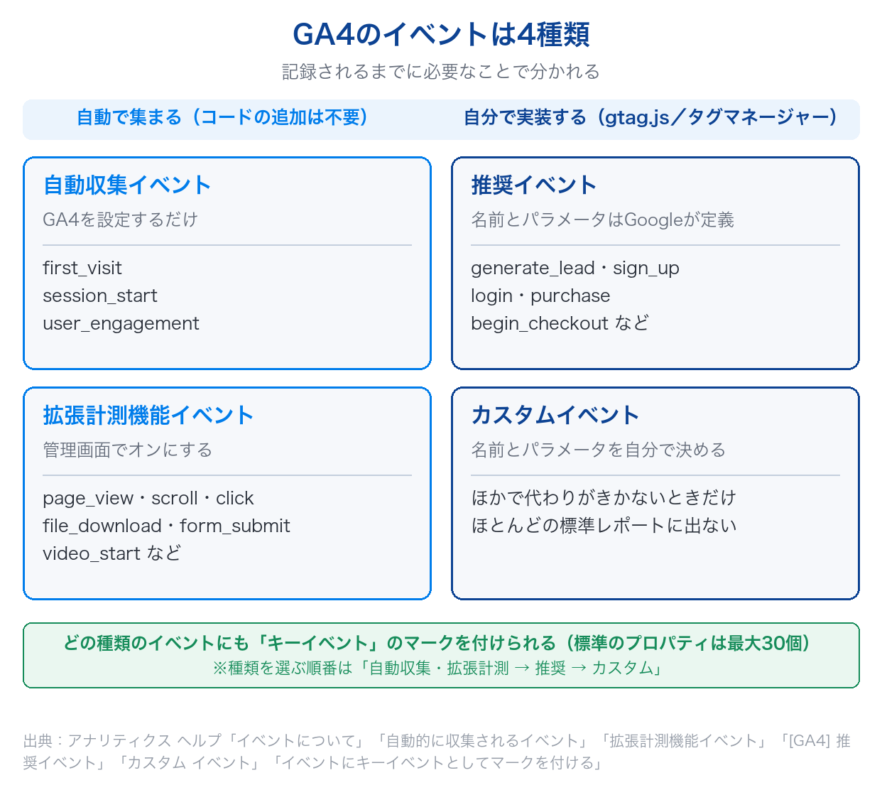 GA4のイベントの4種類(自動収集・拡張計測機能・推奨・カスタム)を、自動で集まるものと自分で実装するものに分けて例とともに示した図