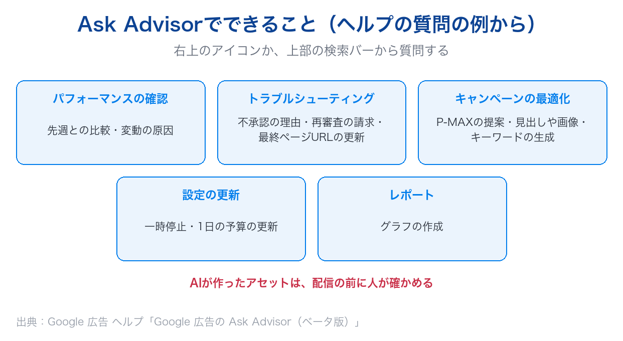Ask Advisorでできること。パフォーマンスの確認、トラブルシューティング、キャンペーンの最適化、設定の更新、レポート