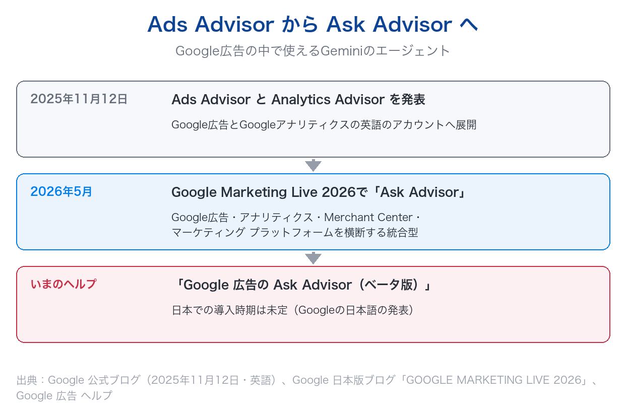 2025年11月にAds Advisorとして発表され、2026年5月のGoogle Marketing Live 2026で統合型のAsk Advisorが発表された流れ。日本での導入時期は未定