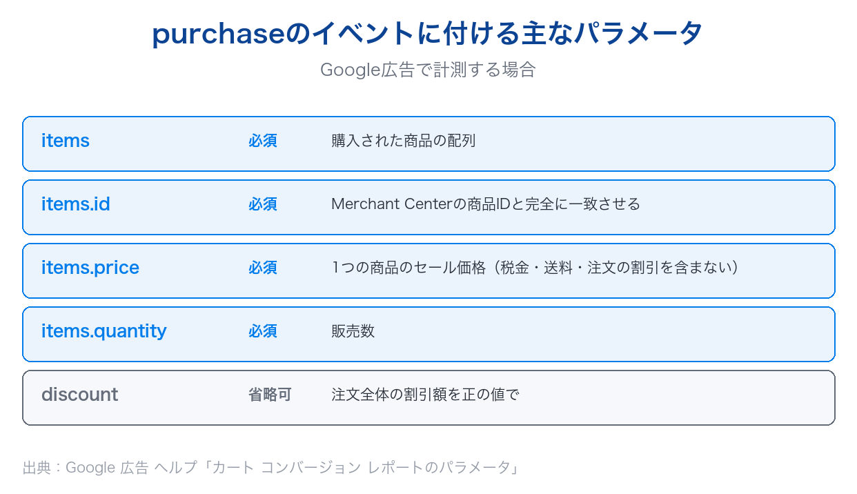 カート コンバージョン レポートでpurchaseのイベントに付ける主なパラメータ。items、items.id、items.price、items.quantityは必須、discountは省略可
