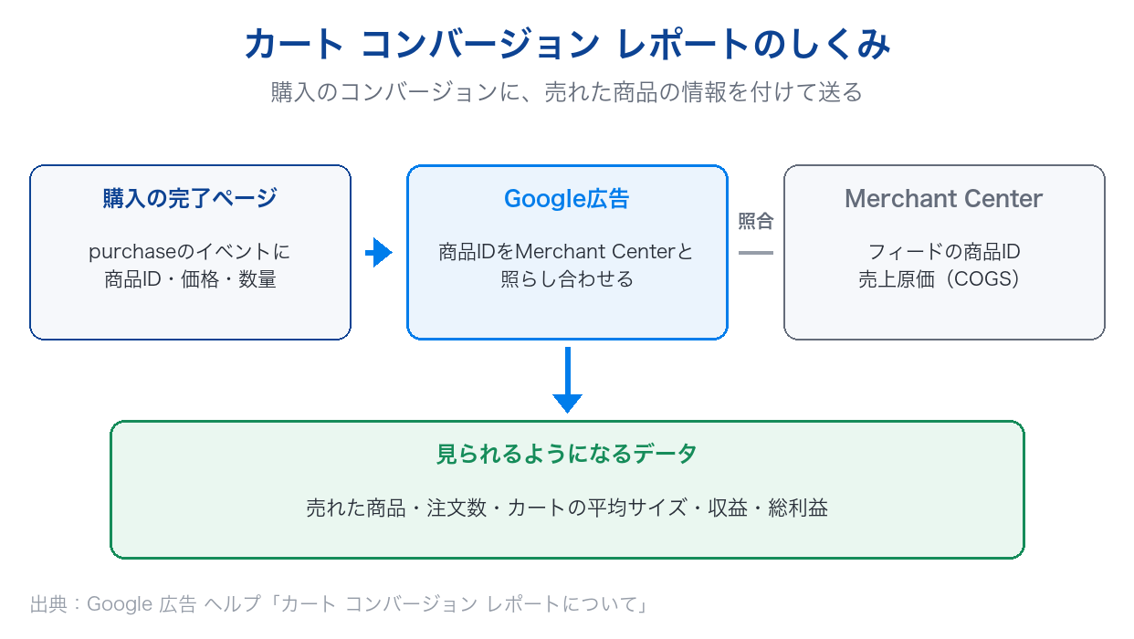購入の完了ページから商品の情報を付けたコンバージョンを送り、Merchant Centerの商品IDと売上原価と組み合わせて総利益まで見られるしくみ