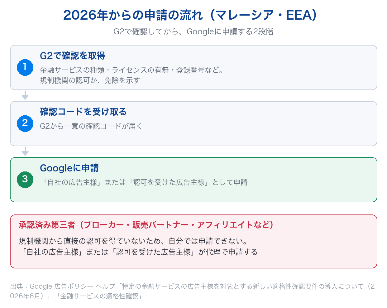 2026年から対象になったマレーシアとEEAで、G2で確認を取得し、確認コードでGoogleに申請する流れと、承認済み第三者は自分で申請できず認可を受けた広告主が代理で申請することを示した図