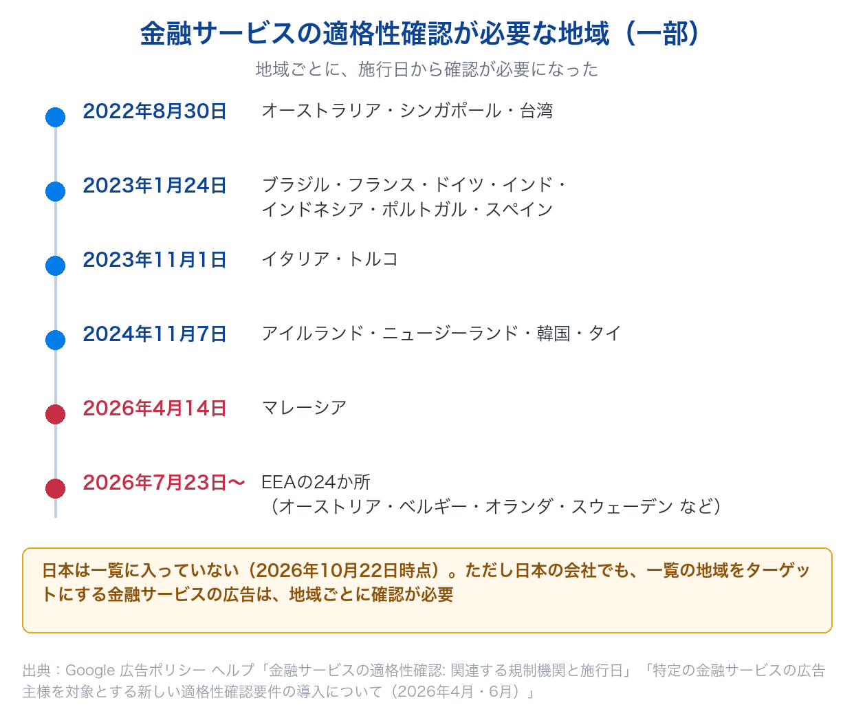 Google広告の金融サービスの適格性確認が必要な地域の一部を、施行開始日の順に並べ、2026年にマレーシアとEEAの24か所が加わったこと、日本は一覧に無いことを示した図