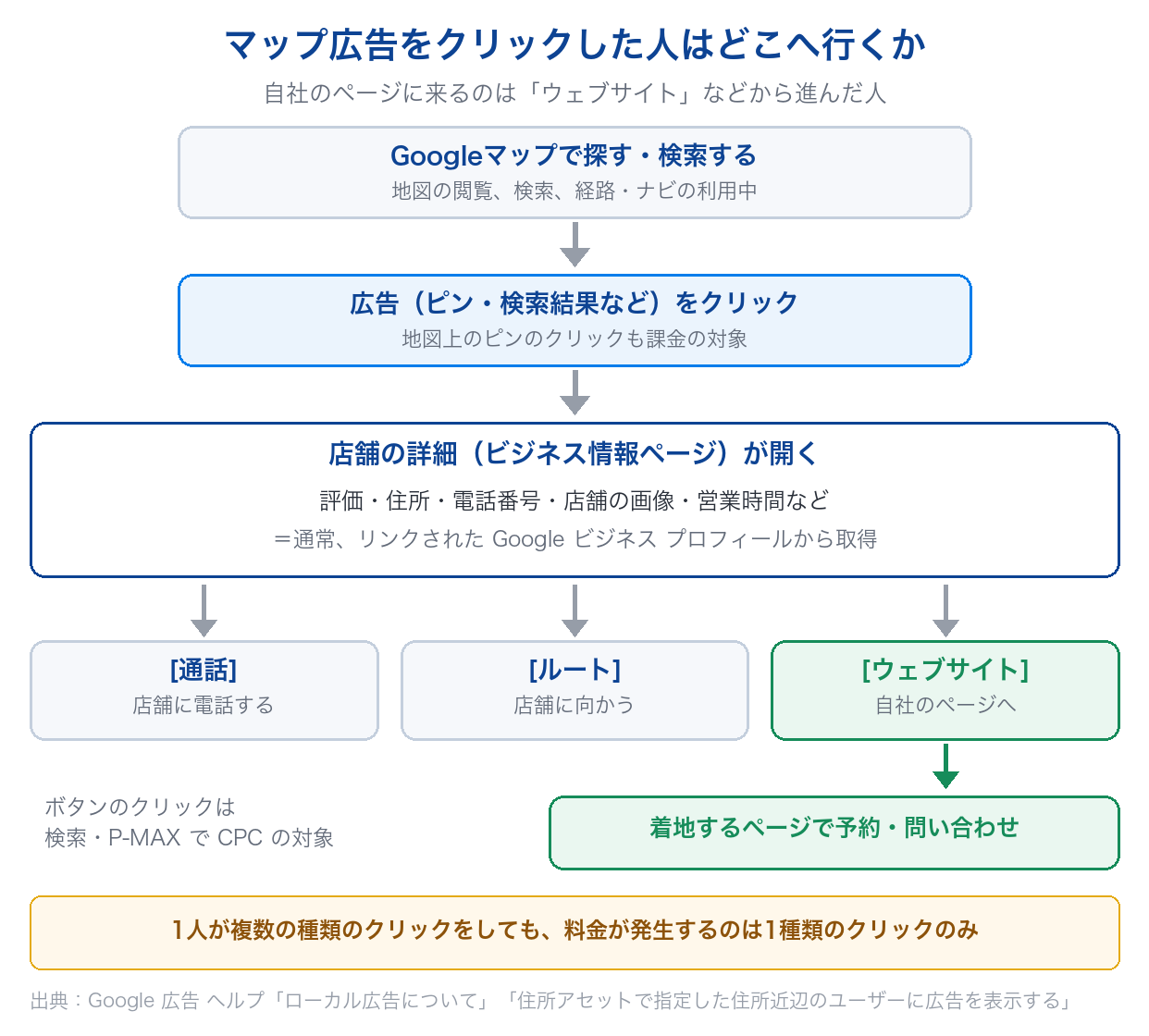 Googleマップの広告をクリックした人が店舗の詳細を見てから通話・ルート・ウェブサイトに分かれ、ウェブサイトに進んだ人だけが自社のページに着地する流れを示した図