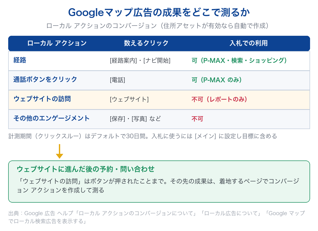 Googleマップ広告の成果を測るローカル アクションのコンバージョン(経路・通話・ウェブサイトの訪問など)と入札での利用可否、ウェブサイト上の成果はページ側で測ることを示した図