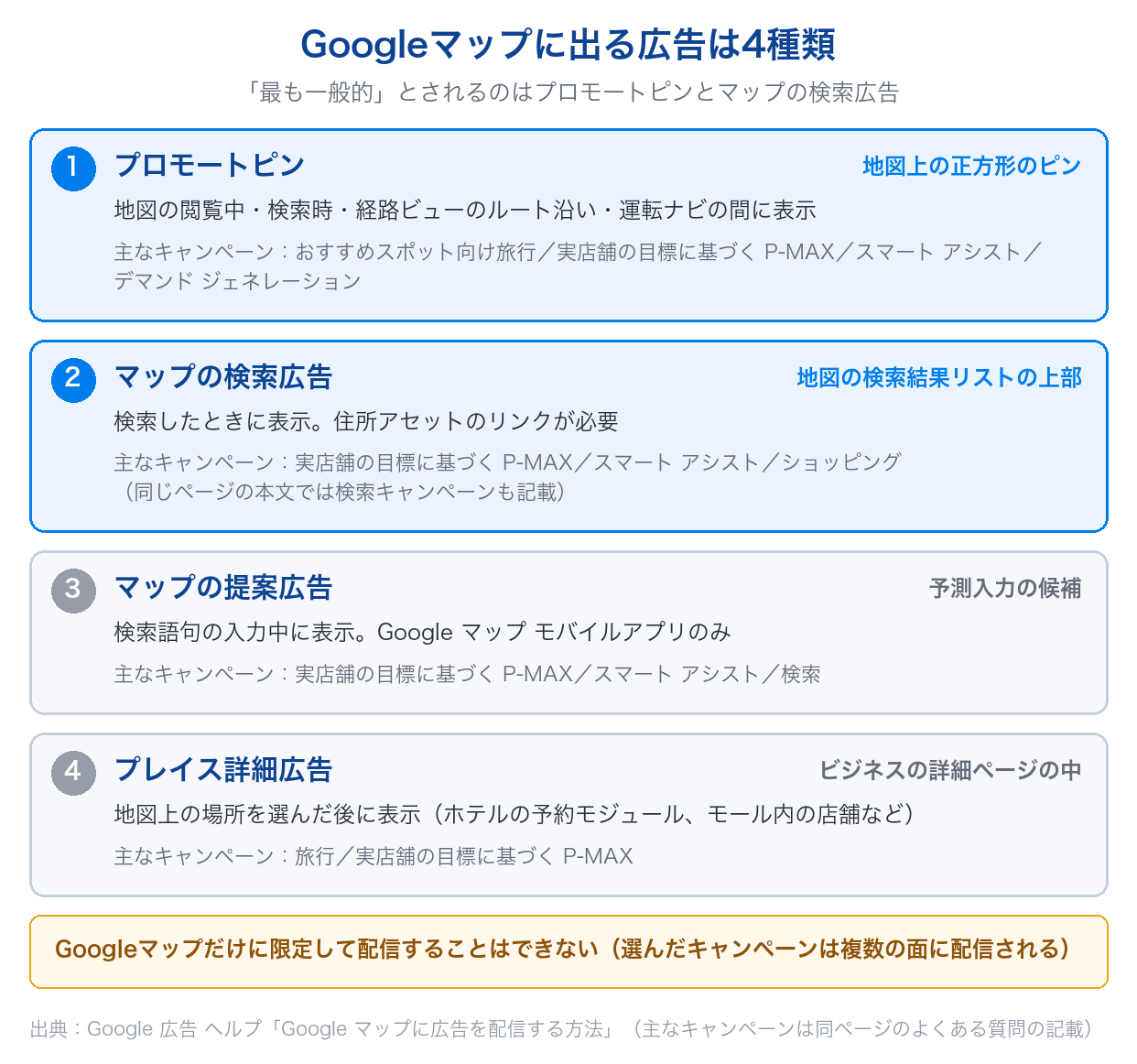 Googleマップの広告4種類(プロモートピン・マップの検索広告・マップの提案広告・プレイス詳細広告)の表示場所と主なキャンペーンを並べた図