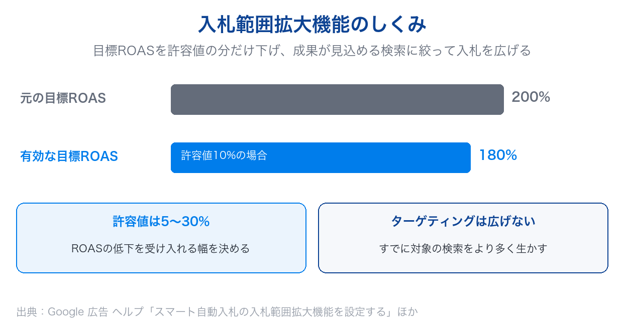 目標ROAS200%で許容値10%を選ぶと有効な目標ROASが180%になる例。許容値は5〜30%で、ターゲティングは広げない