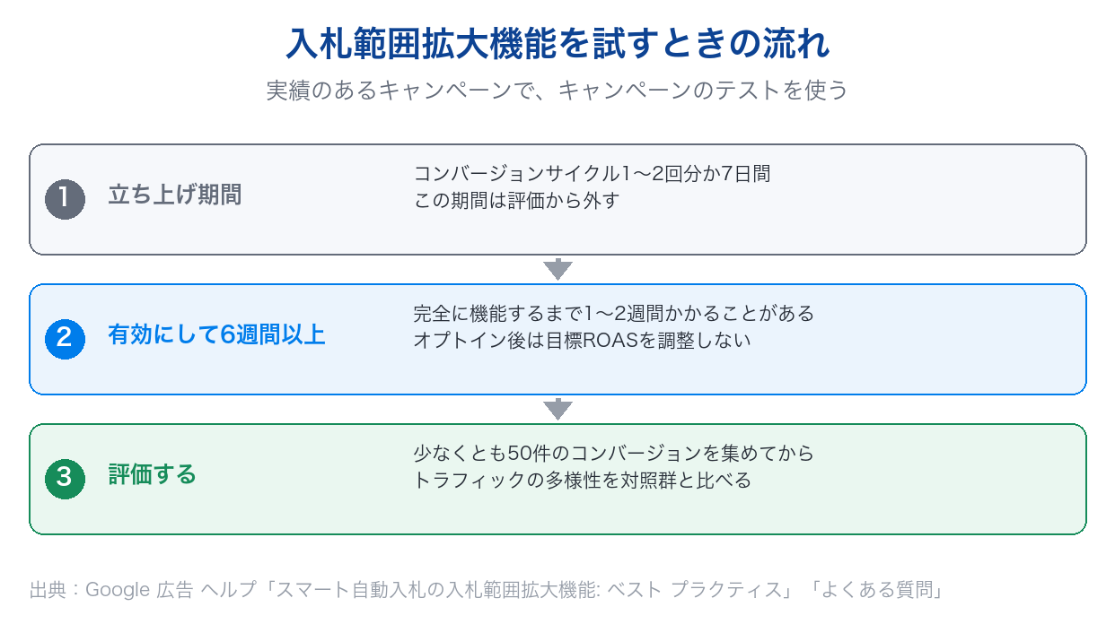 入札範囲拡大機能を試す流れ。立ち上げ期間、有効にして6週間以上、50件以上のコンバージョンで評価