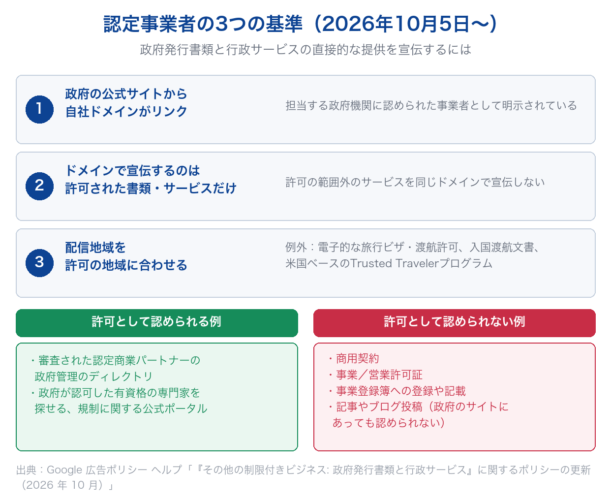 Google広告の政府発行書類と行政サービスのポリシーで、認定事業者と認められる3つの基準と、許可として認められる例・認められない例をまとめた図