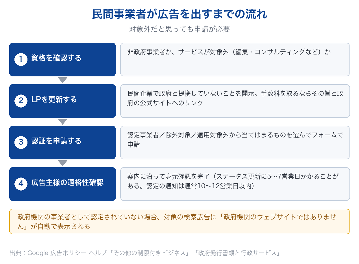 民間事業者が政府発行書類と行政サービスの広告を出すまでの、資格の確認・LPの更新・適格性確認・申請の4つの手順を並べた図