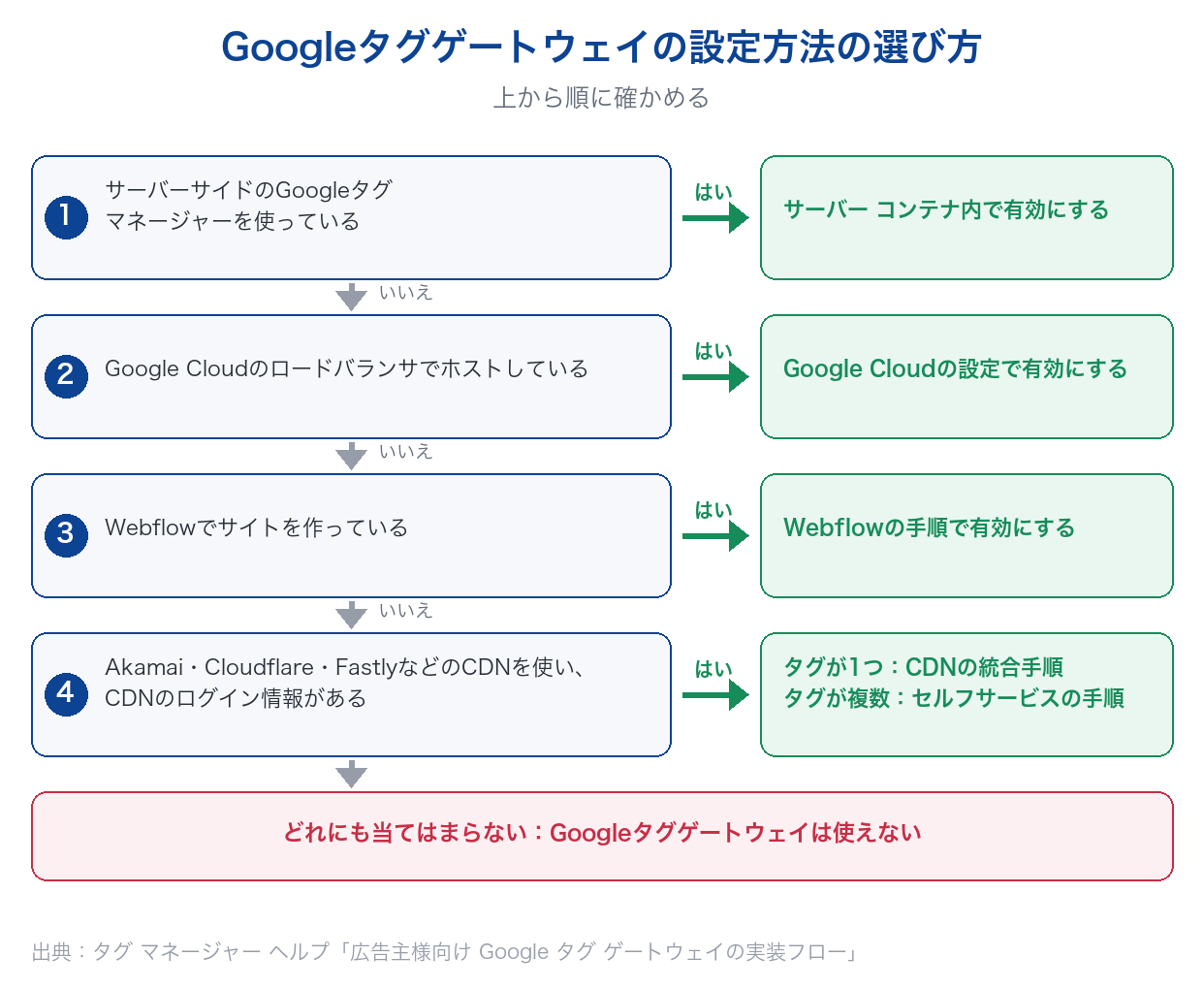 Googleタグゲートウェイの設定方法の選び方。サーバーサイドのタグマネージャー、Google Cloudのロードバランサ、Webflow、CDNのログイン情報の有無の順に確かめる