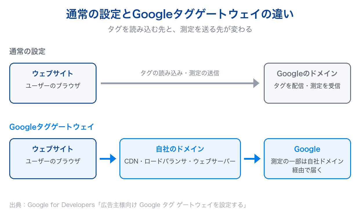 通常の設定ではウェブサイトがGoogleのドメインからタグを読み込み、Googleタグゲートウェイでは自社のドメインのCDNなどを通してタグを読み込む違いを示す図