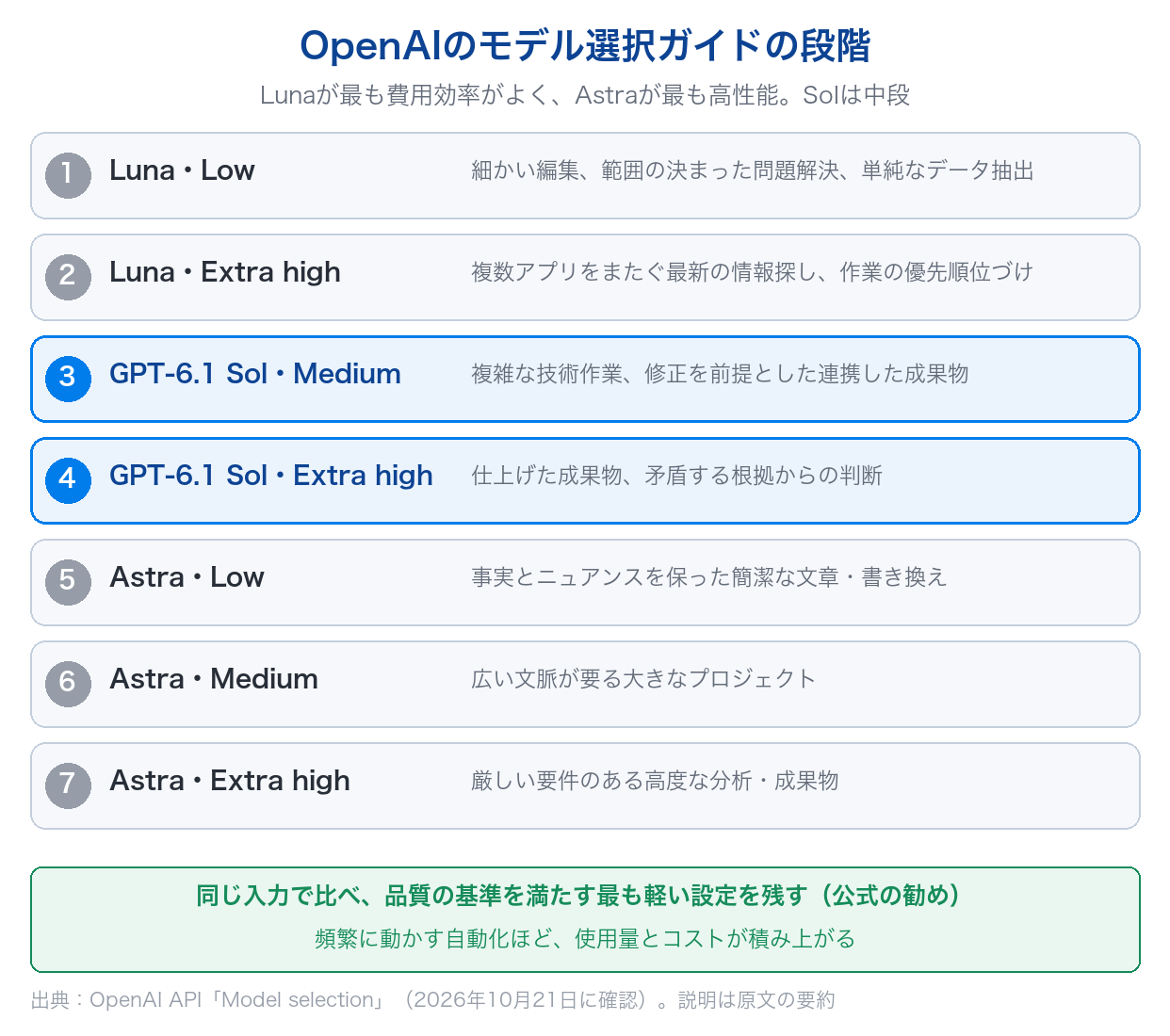 OpenAIのモデル選択ガイドにあるLuna・GPT-6.1 Sol・Astraとreasoning effortの7段階と、GPT-6.1 Solが中段に置かれていることを示した図