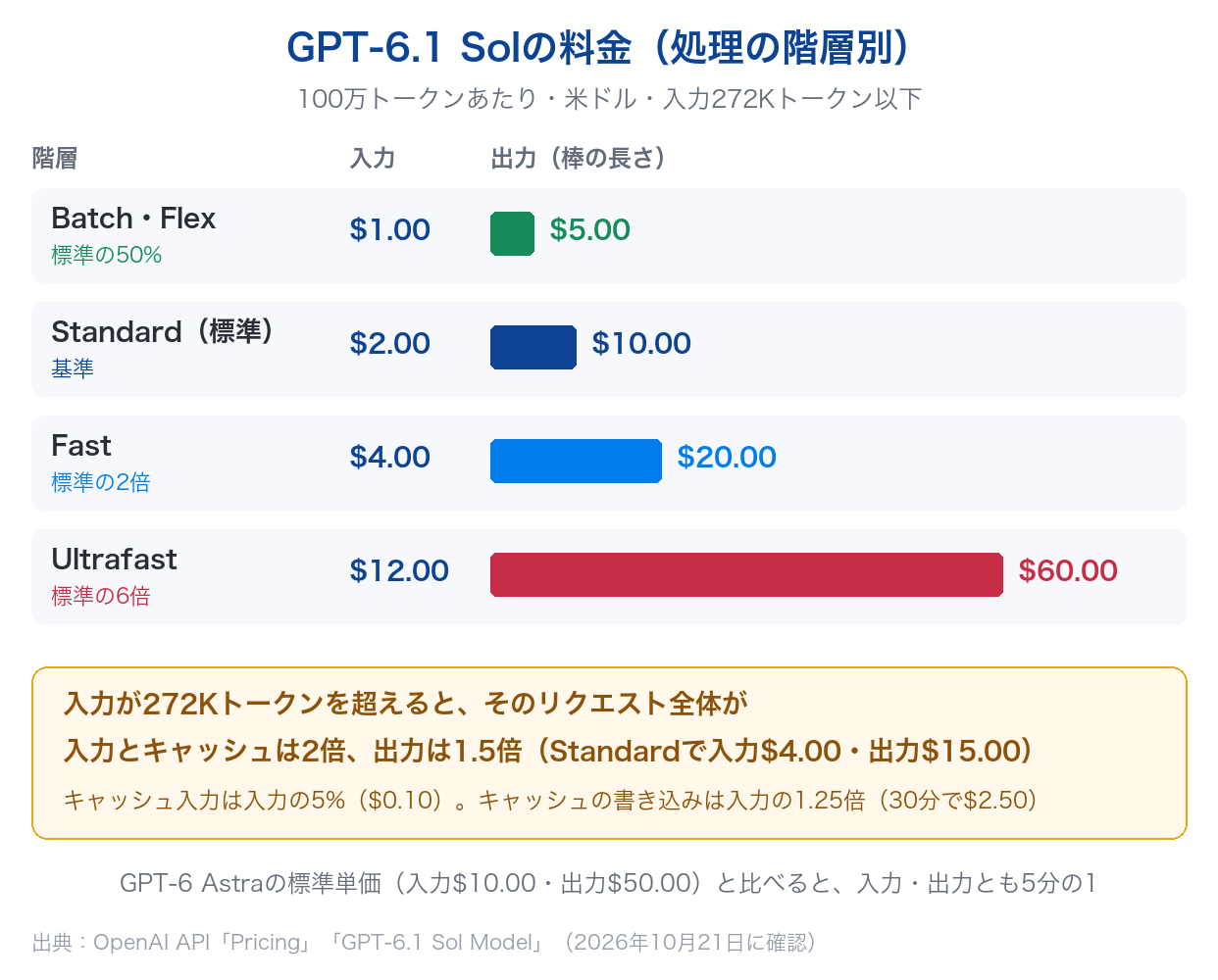 GPT-6.1 SolのBatch・Flex、Standard、Fast、Ultrafastの入力・出力単価と、入力272Kトークン超で単価が上がることを示した図