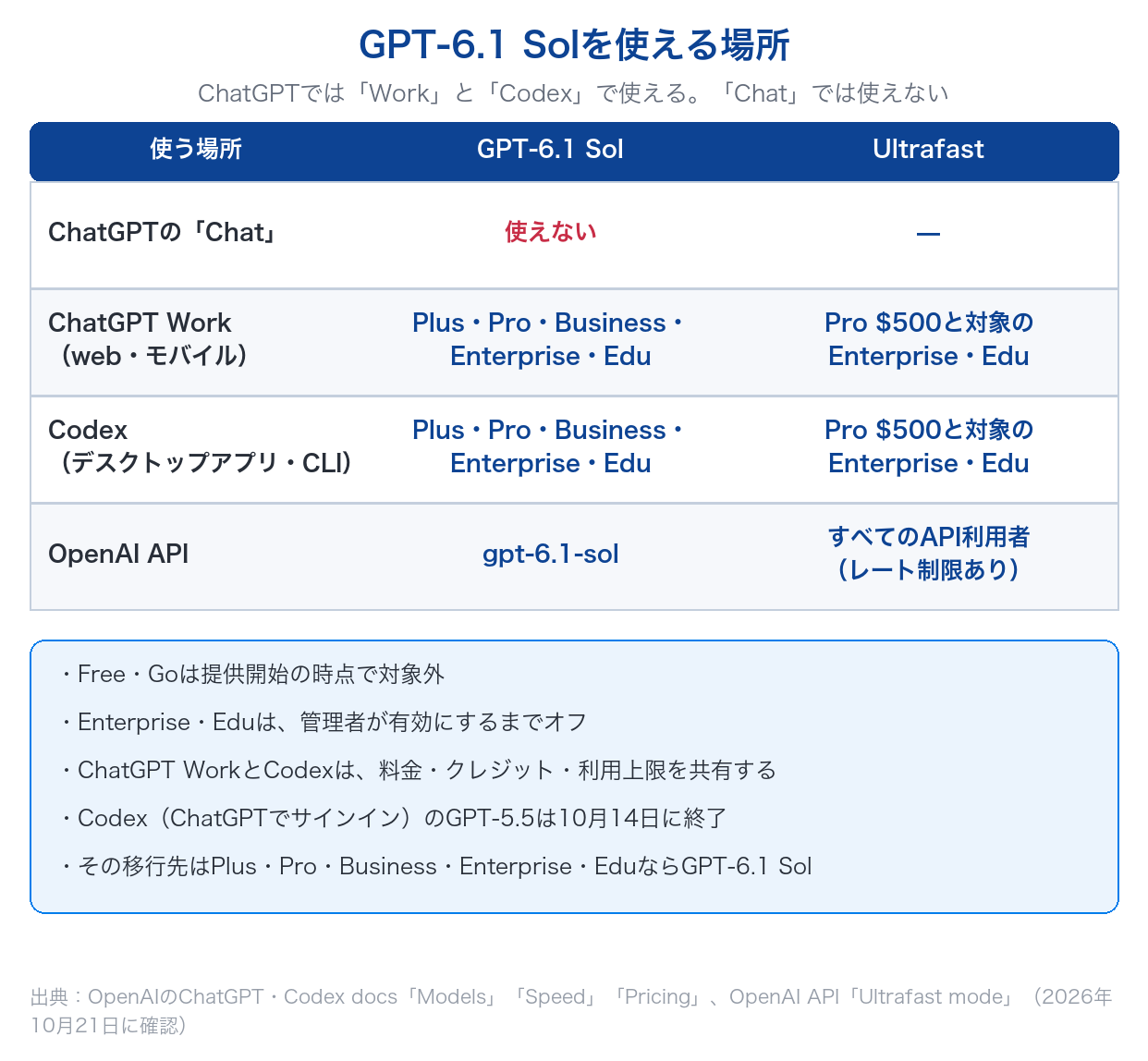 GPT-6.1 SolをChatGPTのChat・ChatGPT Work・Codex・OpenAI APIのどこで使えるかと、Ultrafastを使えるプランを示した表