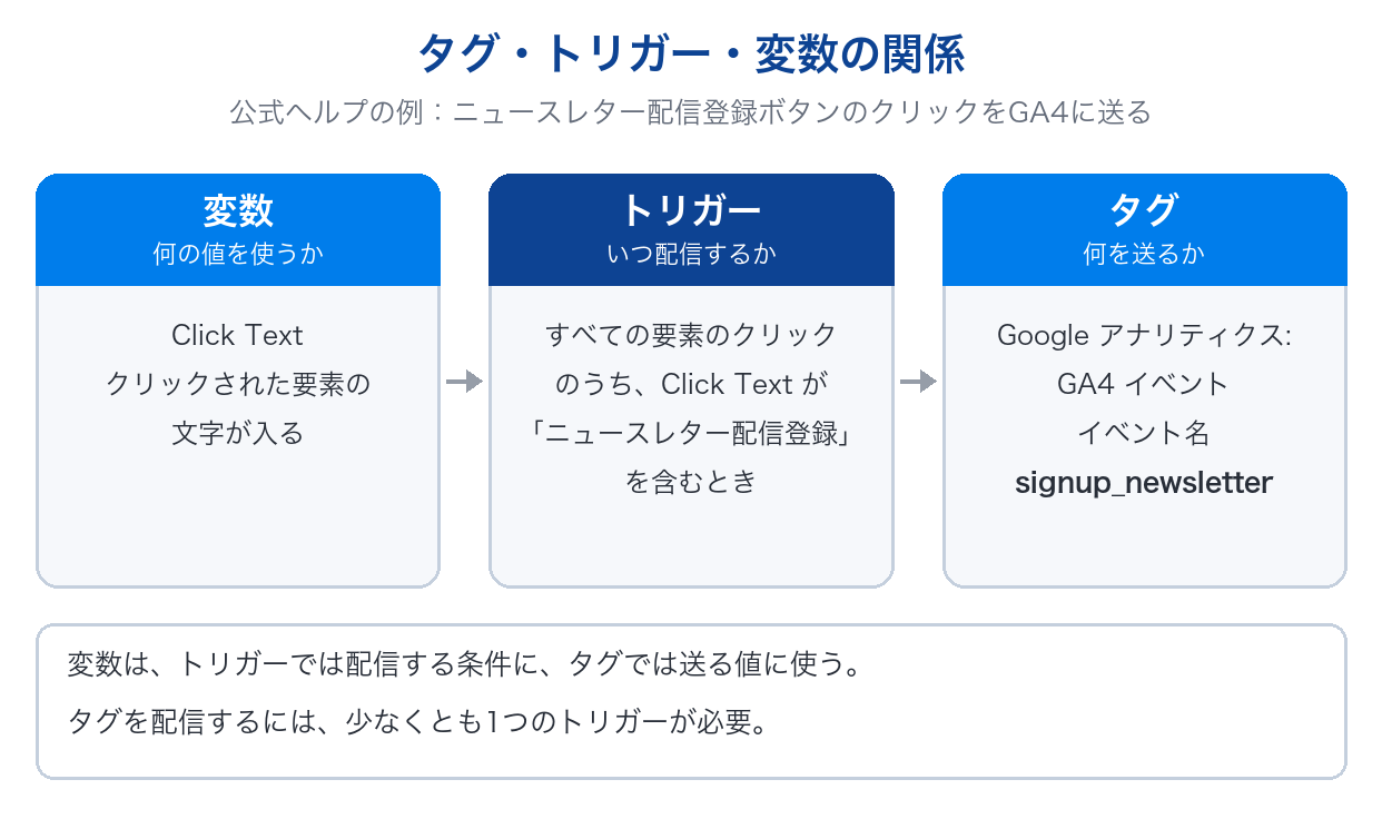GTMのタグ・トリガー・変数の関係の図。変数Click Textを条件に使うトリガーが、ニュースレター配信登録ボタンのクリックでGA4イベントのタグを配信する