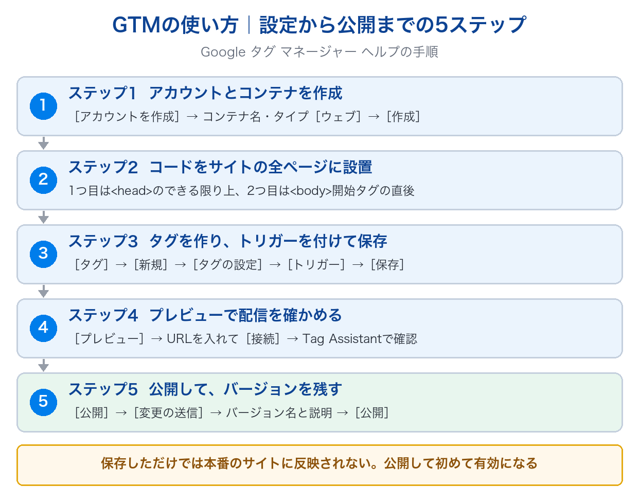 GTMの使い方の5ステップ。アカウントとコンテナの作成、コードを全ページに設置、タグを作りトリガーを付けて保存、プレビューで確認、公開してバージョンを残す。保存だけでは本番に反映されない