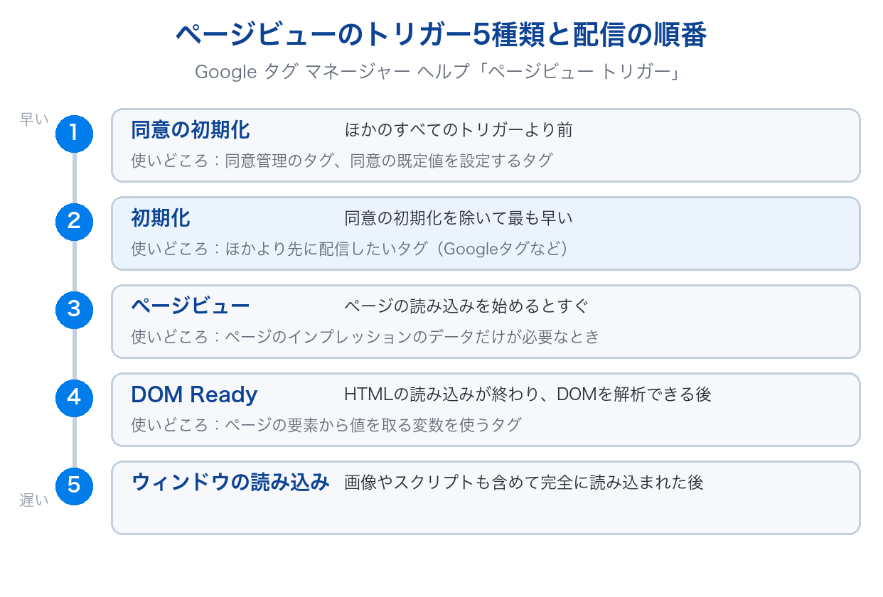 GTMのページビュー系トリガー5種類の配信の順番。同意の初期化、初期化、ページビュー、DOM Ready、ウィンドウの読み込みの順で、それぞれの使いどころ