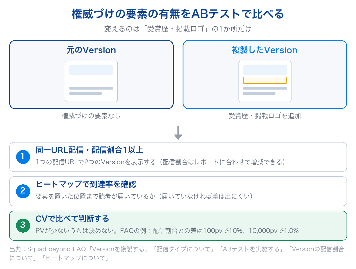 Squad beyondで権威づけの要素の有無を比べる流れ。Versionを複製して受賞歴や掲載ロゴだけを足し、同一URL配信で配信し、ヒートマップの到達率を確かめてCVで比べる