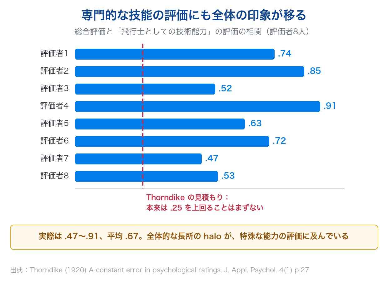 総合評価と飛行技術の評価の相関を評価者8人分の横棒で示した図。Thorndikeの見積もりでは.25を上回ることはまずないが、実際は.47から.91、平均.67だった