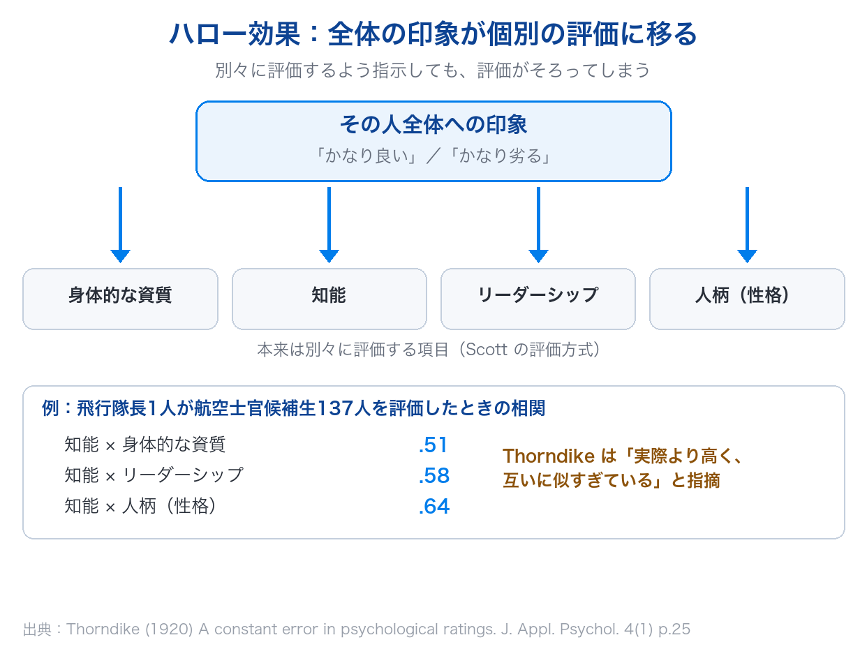 ハロー効果の仕組みを示した図。その人全体への印象が、身体的な資質・知能・リーダーシップ・人柄の評価に移り、137人の評価で知能と他の項目の相関が.51・.58・.64だった