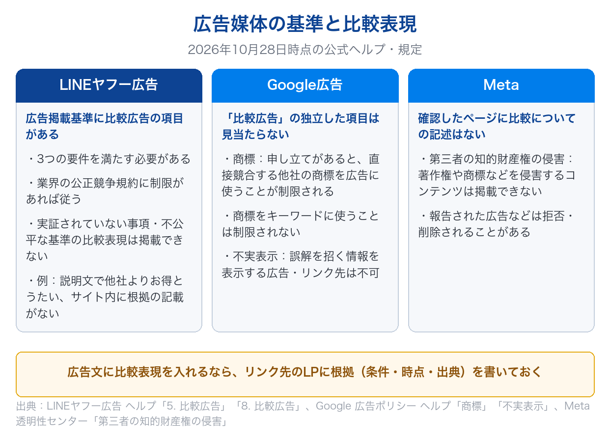 LINEヤフー広告・Google広告・Metaの、比較表現に関係する基準とポリシーを3列で並べた図