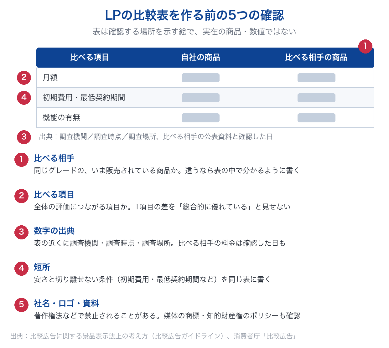 LPの比較表を作る前に確認する5つの点(比べる相手・比べる項目・数字の出典・短所・社名やロゴの扱い)を、比較表の絵の上に番号で示した図