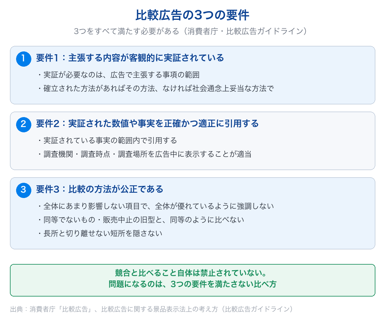 比較広告の3つの要件(客観的な実証・正確かつ適正な引用・公正な比較の方法)と、それぞれで確認する点を示した図