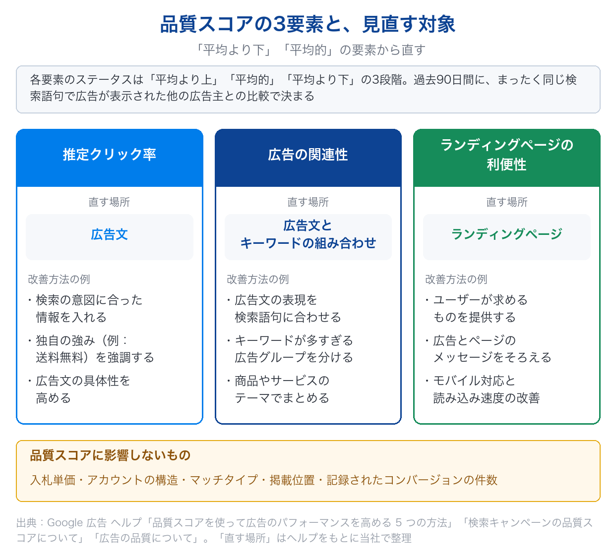 品質スコアの3要素(推定クリック率・広告の関連性・ランディングページの利便性)ごとに、見直す対象と改善方法の例を示した図