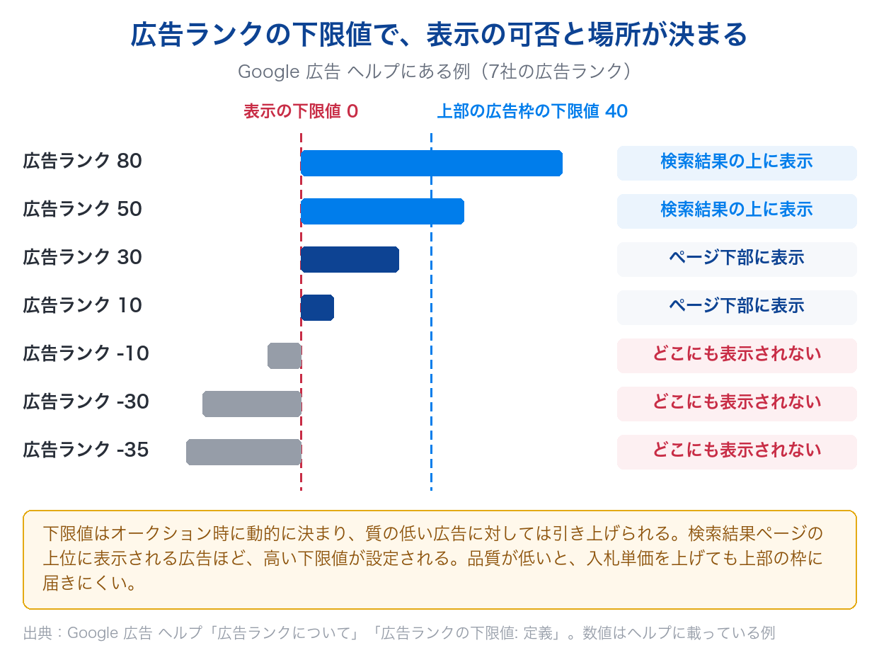 Google広告の広告ランクと下限値の関係を、ヘルプにある7社の広告ランクの例で示し、品質スコアの元になる品質が掲載に効く理由を説明した図