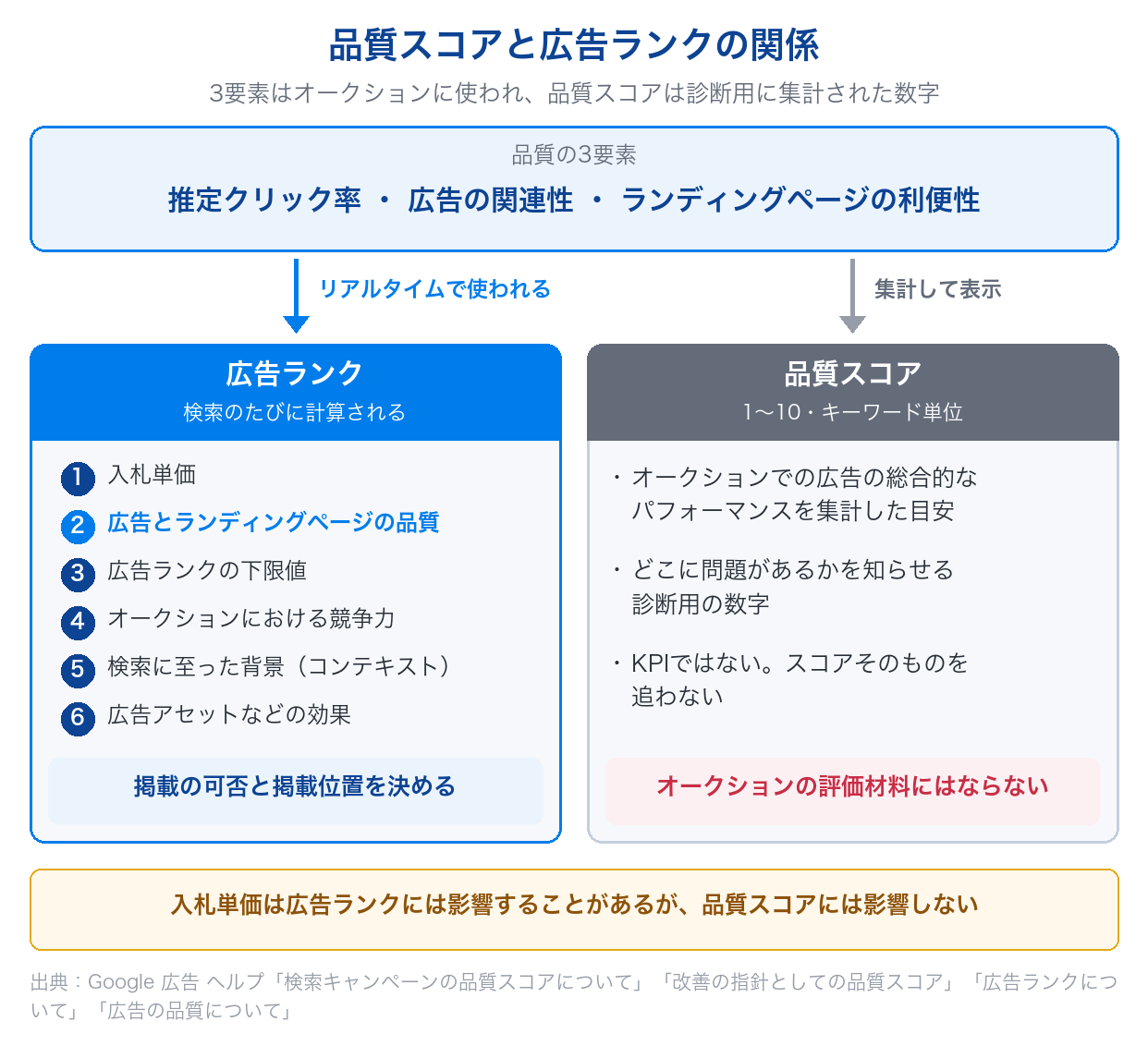 品質スコアの3要素はリアルタイムで広告ランクに使われ、品質スコアそのものはオークションに使われない診断用の数字であることを示した図