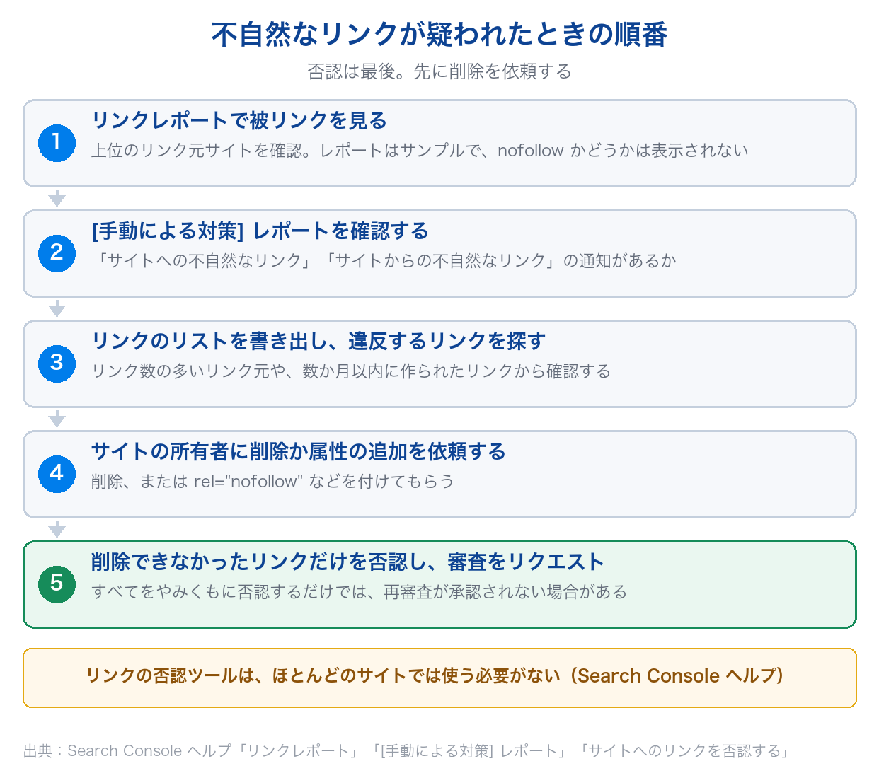 不自然なリンクが疑われたときに、リンクレポートの確認、手動による対策レポートの確認、違反リンクの特定、削除依頼、否認と審査のリクエストの順に進めることを示した図